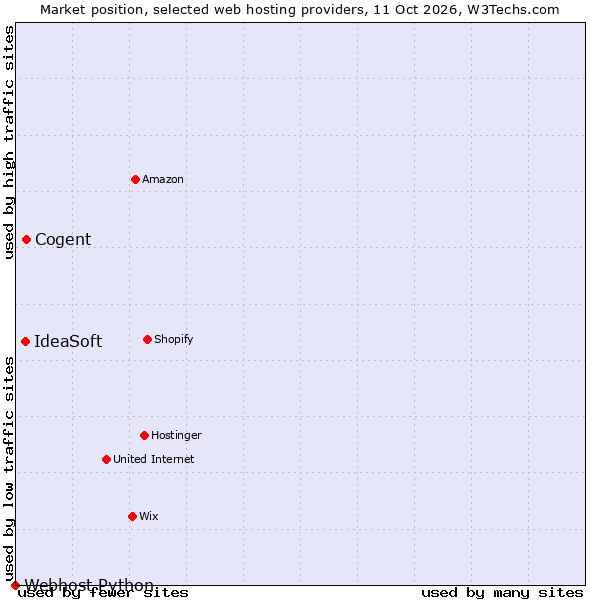 Market position of Cogent vs. IdeaSoft vs. Webhost Python