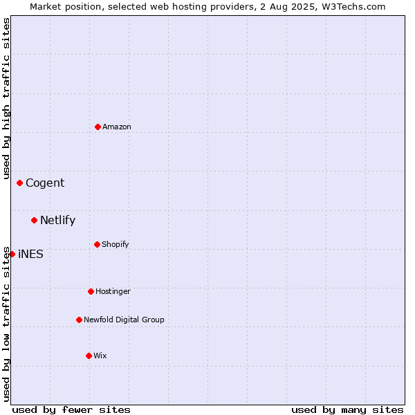 Market position of Netlify vs. Cogent vs. iNES