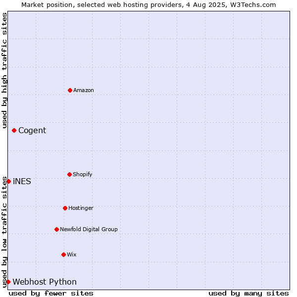 Market position of Cogent vs. iNES vs. Webhost Python