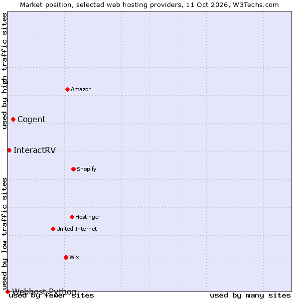 Market position of Cogent vs. InteractRV vs. Webhost Python