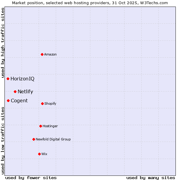 Market position of Netlify vs. Cogent vs. HorizonIQ