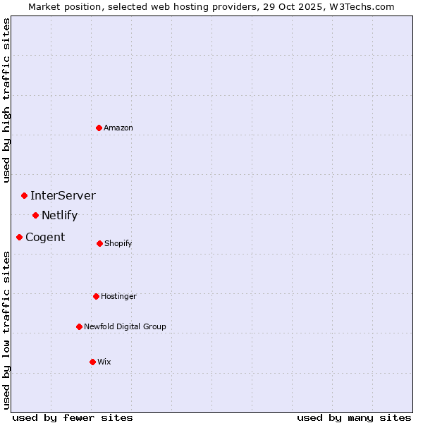 Market position of Netlify vs. InterServer vs. Cogent