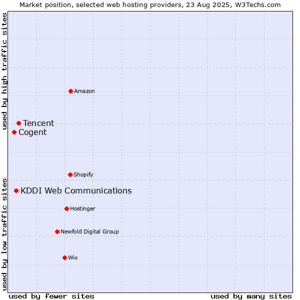 Market position of Tencent vs. KDDI Web Communications vs. Cogent