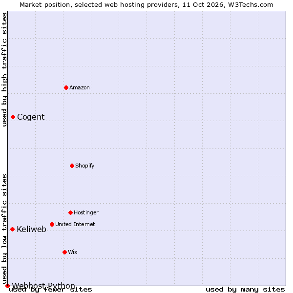 Market position of Cogent vs. Keliweb vs. Webhost Python