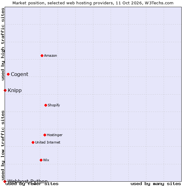 Market position of Cogent vs. Knipp vs. Webhost Python