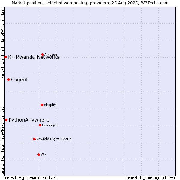 Market position of Cogent vs. PythonAnywhere vs. KT Rwanda Networks