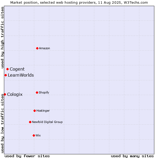 Market position of Cogent vs. LearnWorlds vs. Cologix