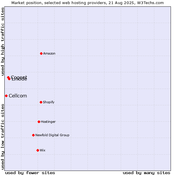 Market position of Linode vs. Cogent vs. Cellcom