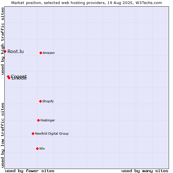 Market position of Linode vs. Cogent vs. Root.lu