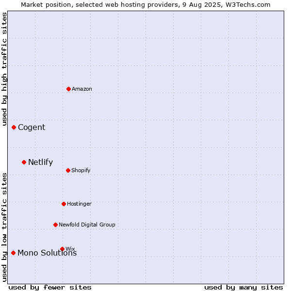 Market position of Netlify vs. Cogent vs. Mono Solutions
