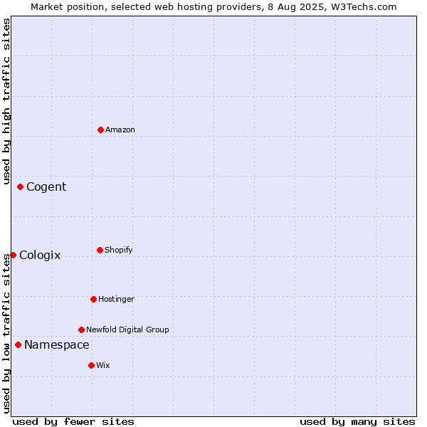Market position of Cogent vs. Namespace vs. Cologix