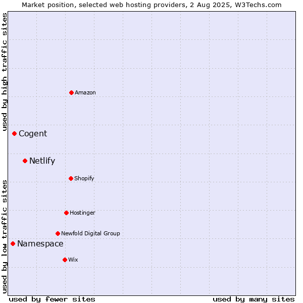 Market position of Netlify vs. Cogent vs. Namespace
