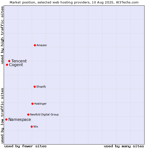 Market position of Tencent vs. Cogent vs. Namespace