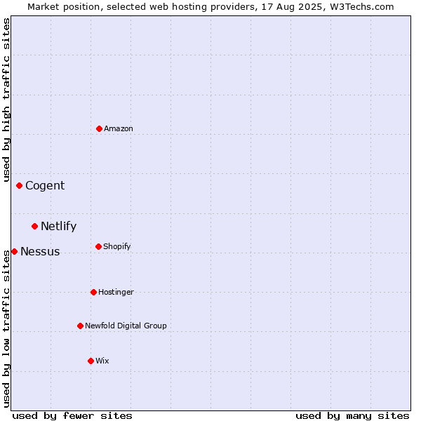 Market position of Netlify vs. Cogent vs. Nessus