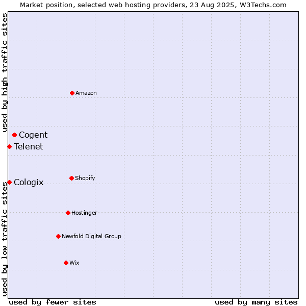 Market position of Cogent vs. Telenet vs. Cologix