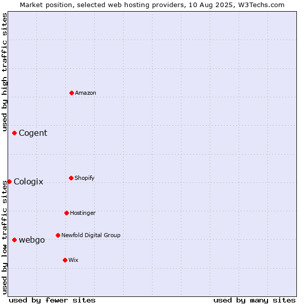 Market position of webgo vs. Cogent vs. Cologix