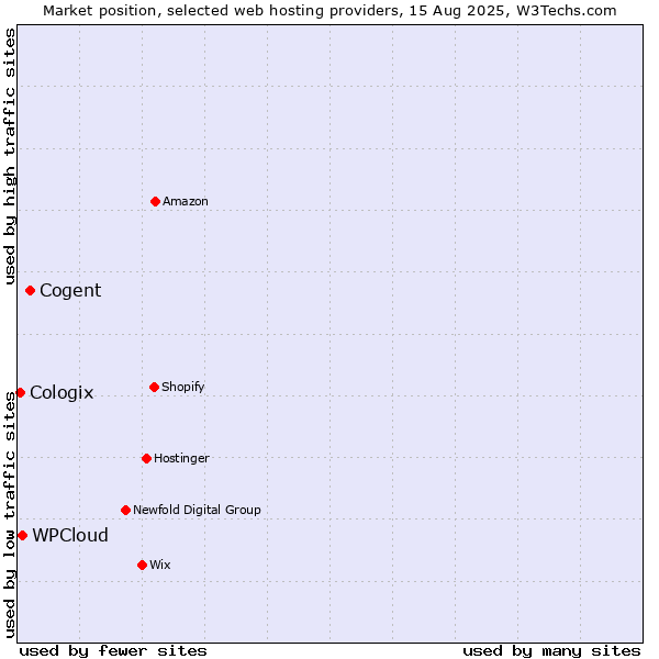 Market position of Cogent vs. WPCloud vs. Cologix