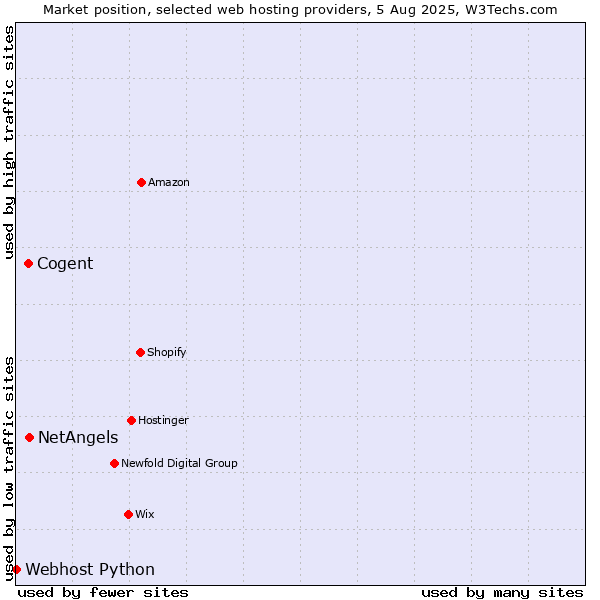 Market position of NetAngels vs. Cogent vs. Webhost Python