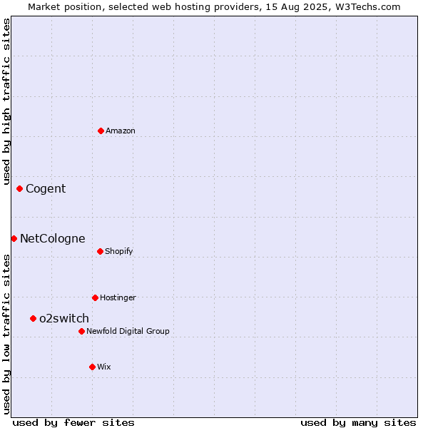 Market position of o2switch vs. Cogent vs. NetCologne