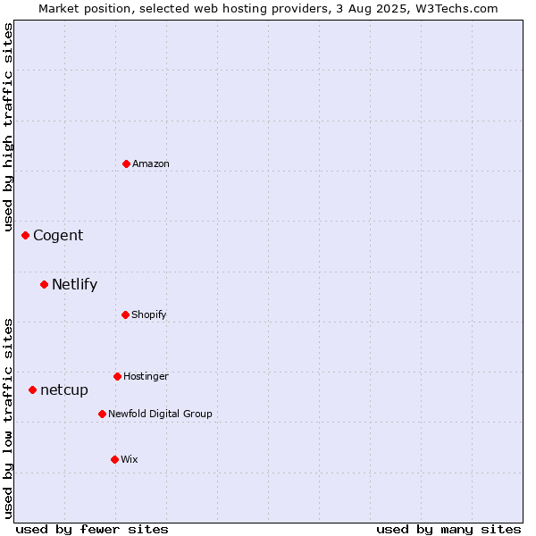 Market position of Netlify vs. netcup vs. Cogent