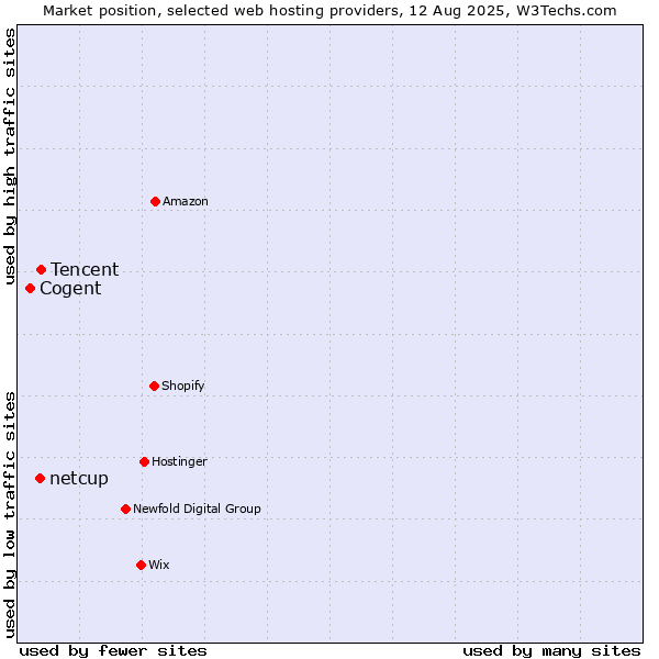 Market position of Tencent vs. netcup vs. Cogent
