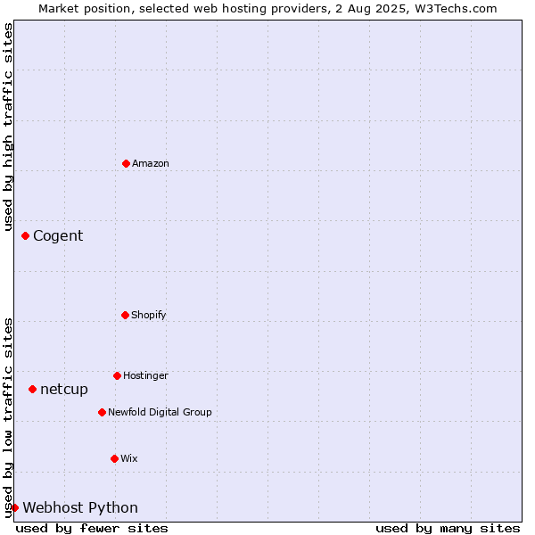 Market position of netcup vs. Cogent vs. Webhost Python