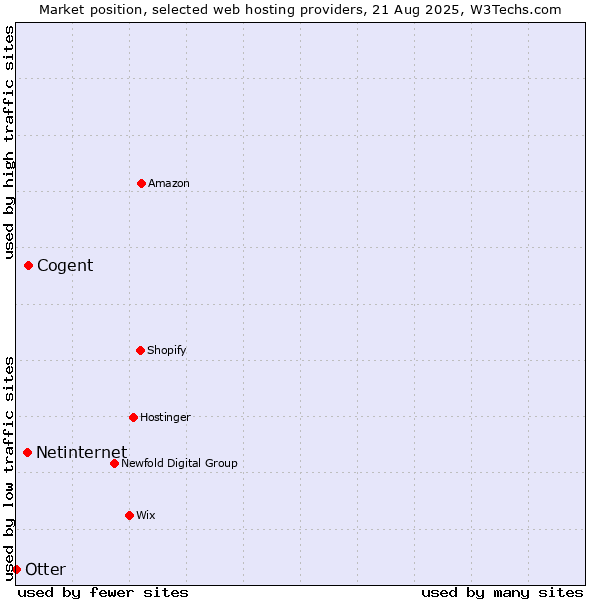 Market position of Cogent vs. Netinternet vs. Otter
