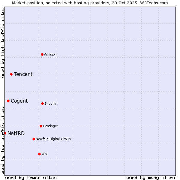 Market position of Tencent vs. Cogent vs. NetIRD