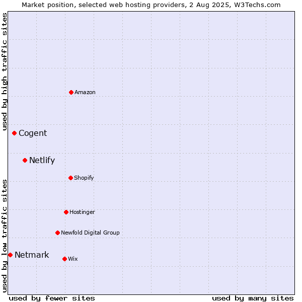 Market position of Netlify vs. Cogent vs. Netmark