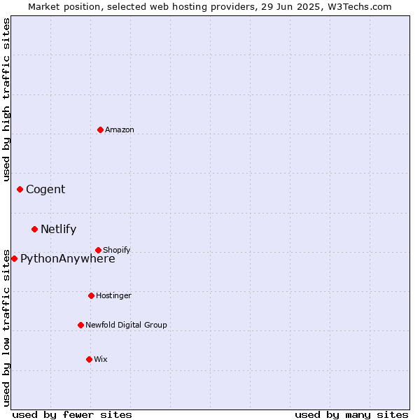 Market position of Netlify vs. Cogent vs. PythonAnywhere