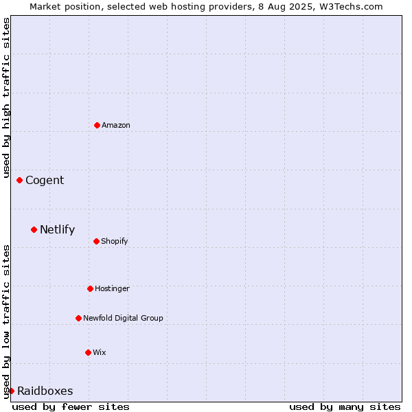 Market position of Netlify vs. Cogent vs. Raidboxes