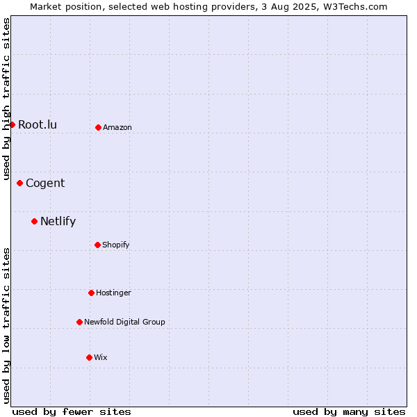 Market position of Netlify vs. Cogent vs. Root.lu
