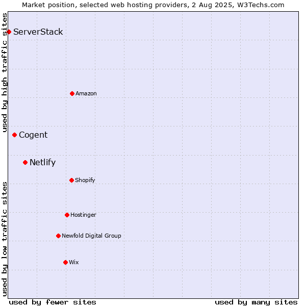 Market position of Netlify vs. Cogent vs. ServerStack