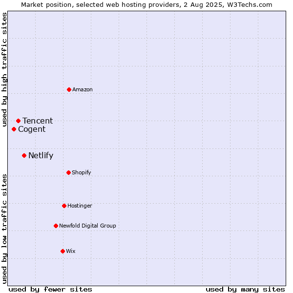Market position of Netlify vs. Tencent vs. Cogent