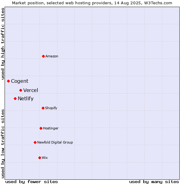 Market position of Vercel vs. Netlify vs. Cogent