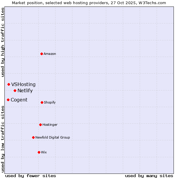 Market position of Netlify vs. VSHosting vs. Cogent