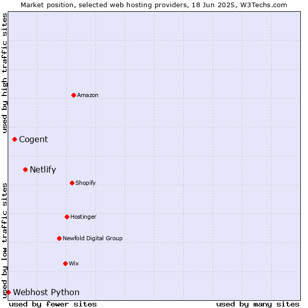 Market position of Netlify vs. Cogent vs. Webhost Python