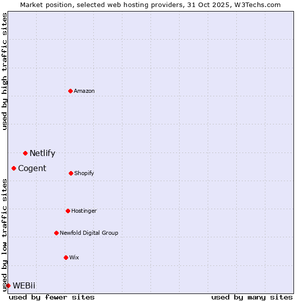 Market position of Netlify vs. Cogent vs. WEBii