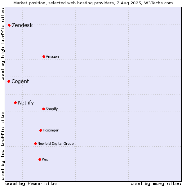 Market position of Netlify vs. Zendesk vs. Cogent