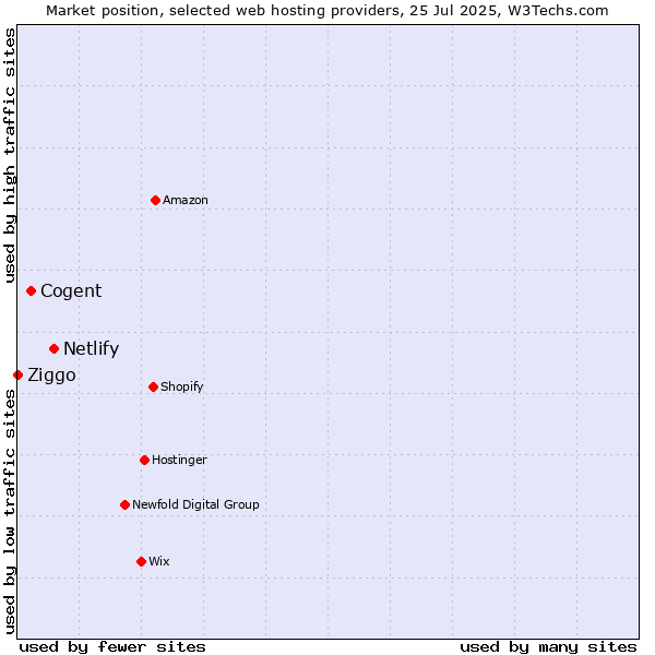 Market position of Netlify vs. Cogent vs. Ziggo