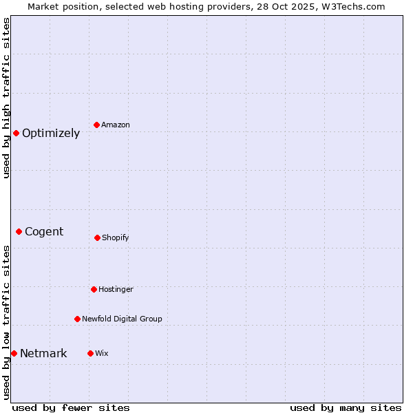 Market position of Cogent vs. Optimizely vs. Netmark