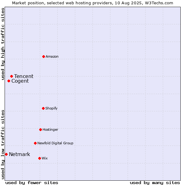 Market position of Tencent vs. Cogent vs. Netmark