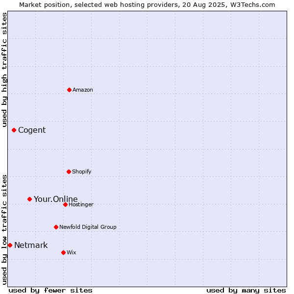 Market position of Your.Online vs. Cogent vs. Netmark