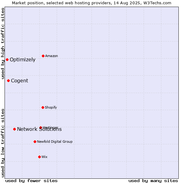 Market position of Network Solutions vs. Cogent vs. Optimizely