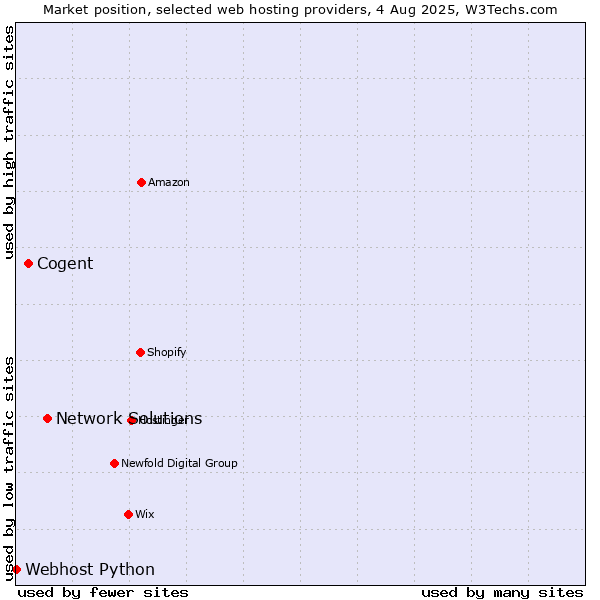 Market position of Network Solutions vs. Cogent vs. Webhost Python