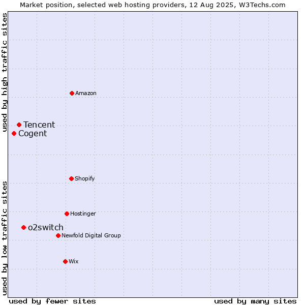 Market position of o2switch vs. Tencent vs. Cogent