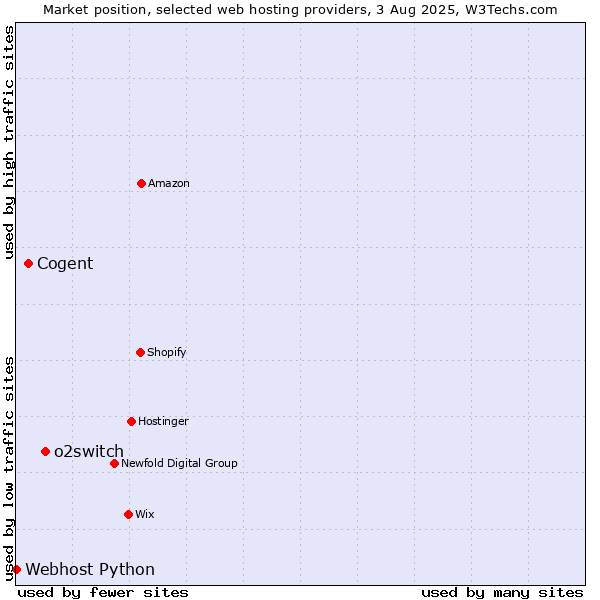 Market position of o2switch vs. Cogent vs. Webhost Python
