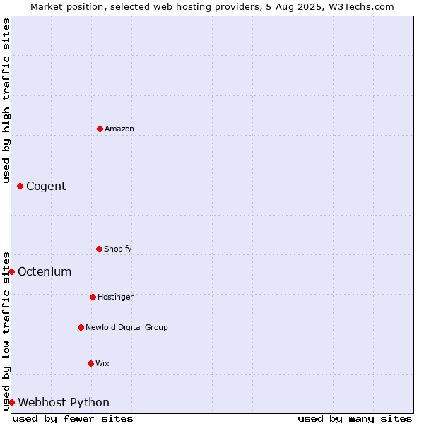 Market position of Cogent vs. Octenium vs. Webhost Python