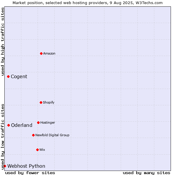 Market position of Oderland vs. Cogent vs. Webhost Python