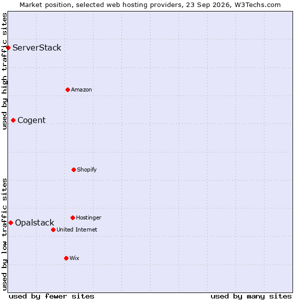Market position of Cogent vs. Opalstack vs. ServerStack